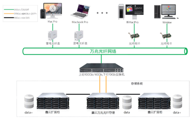 后期制作團隊必知 數(shù)據(jù)存儲及剪輯制作方案與數(shù)據(jù)處理服務(wù)