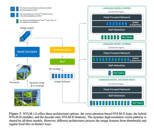 英偉達 NVLM 1.0 以媲美 GPT-4o 的能力引領(lǐng)多模態(tài) AI 變革，解決文本與圖像處理的性能平衡難題